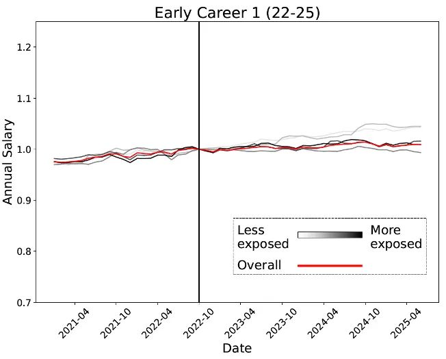 实锤：00后20%初级IT岗蒸发AI失业潮来了CQ9电子版入口Hinton神预言！斯坦福惊人(图6)