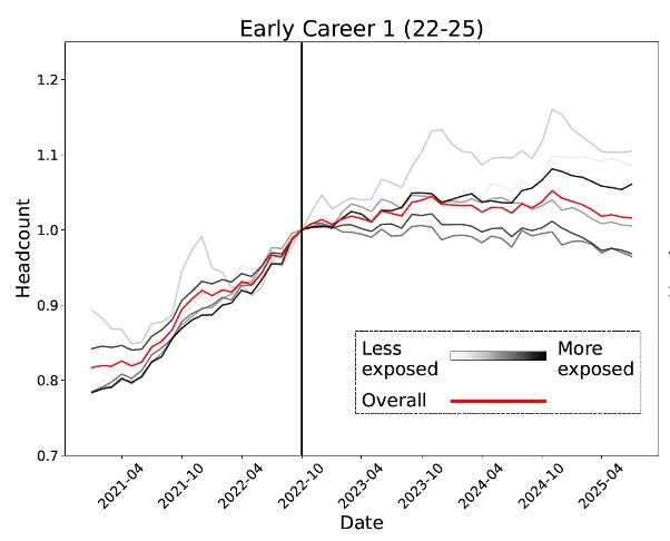 实锤：00后20%初级IT岗蒸发AI失业潮来了CQ9电子版入口Hinton神预言！斯坦福惊人(图7)