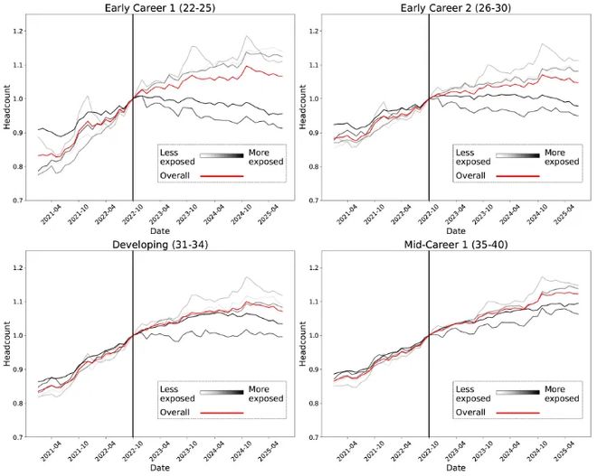 实锤：00后20%初级IT岗蒸发AI失业潮来了CQ9电子版入口Hinton神预言！斯坦福惊人(图2)