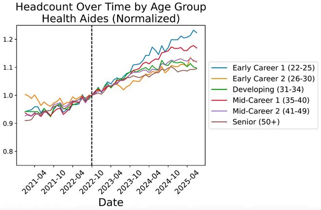 实锤：00后20%初级IT岗蒸发AI失业潮来了CQ9电子版入口Hinton神预言！斯坦福惊人(图4)