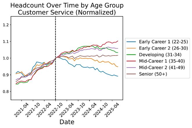实锤：00后20%初级IT岗蒸发AI失业潮来了CQ9电子版入口Hinton神预言！斯坦福惊人(图17)