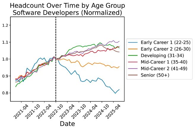 实锤：00后20%初级IT岗蒸发AI失业潮来了CQ9电子版入口Hinton神预言！斯坦福惊人(图20)