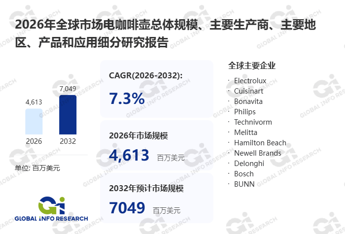 壶市场步入快车道智能与场景化创新成增长新引擎CQ9传奇电子从43亿到70亿美元：电咖啡(图1)